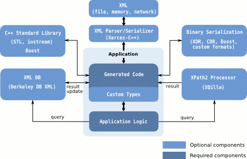 C++/Tree Mapping