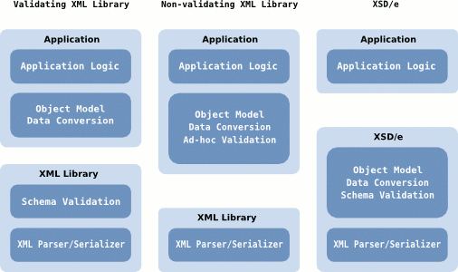 XSD/e Architecture